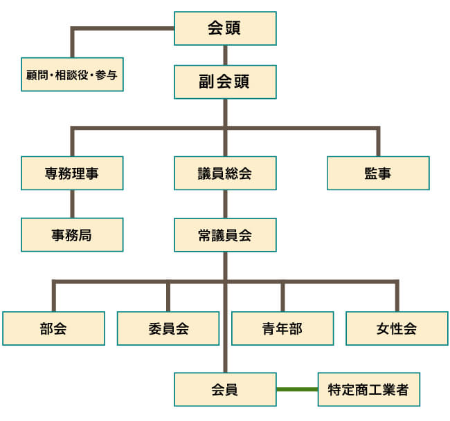 小野田商工会議所組織図